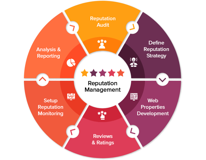 Online Reputation Management Services - Protected Brand Reputation